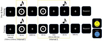 Audio-Visual Training in Older Adults: 2-Interval-Forced Choice Task Improves Performance